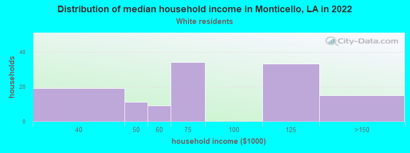 Distribution of median household income in Monticello, LA in 2022