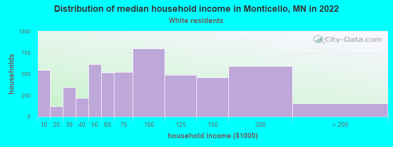 Distribution of median household income in Monticello, MN in 2022