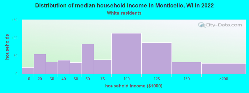 Distribution of median household income in Monticello, WI in 2022