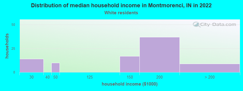 Distribution of median household income in Montmorenci, IN in 2022