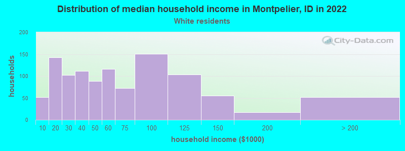 Distribution of median household income in Montpelier, ID in 2022