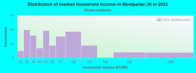 Distribution of median household income in Montpelier, IN in 2022