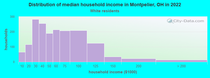 Distribution of median household income in Montpelier, OH in 2022