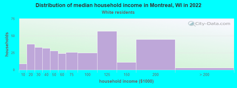 Distribution of median household income in Montreal, WI in 2022
