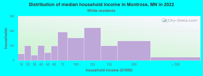 Distribution of median household income in Montrose, MN in 2022