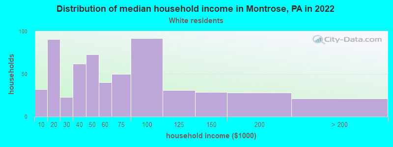 Distribution of median household income in Montrose, PA in 2022