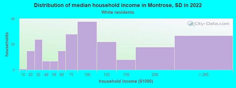 Distribution of median household income in Montrose, SD in 2022