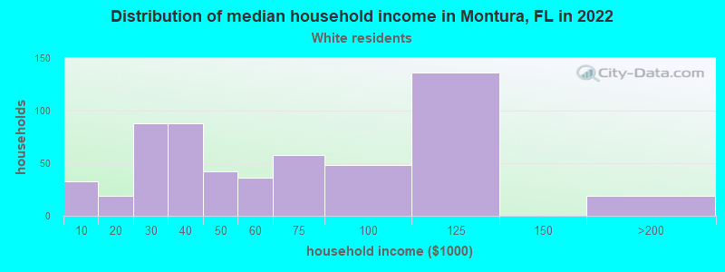 Distribution of median household income in Montura, FL in 2022