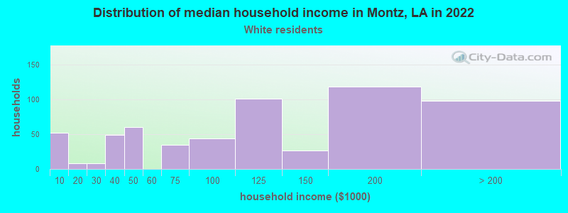 Distribution of median household income in Montz, LA in 2022