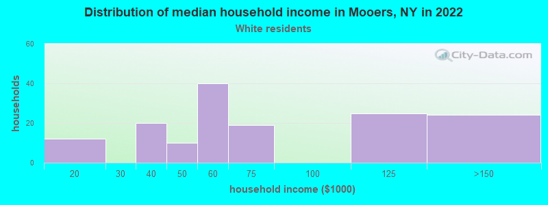 Distribution of median household income in Mooers, NY in 2022