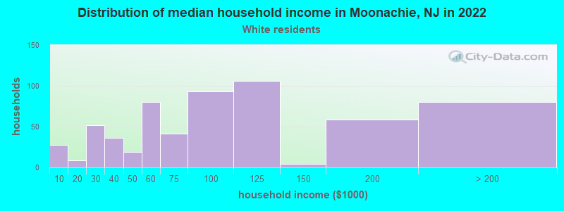 Distribution of median household income in Moonachie, NJ in 2022