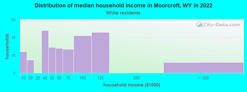 Distribution of median household income in Moorcroft, WY in 2022