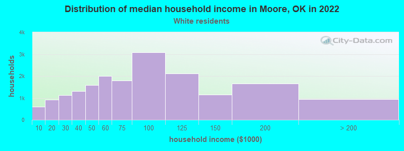 Distribution of median household income in Moore, OK in 2022