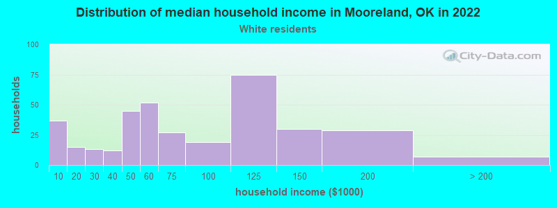 Distribution of median household income in Mooreland, OK in 2022