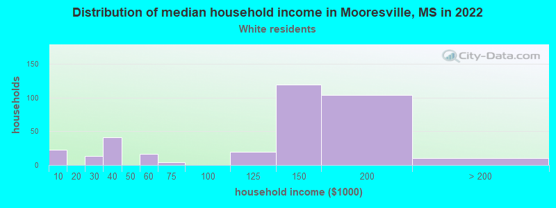 Distribution of median household income in Mooresville, MS in 2022