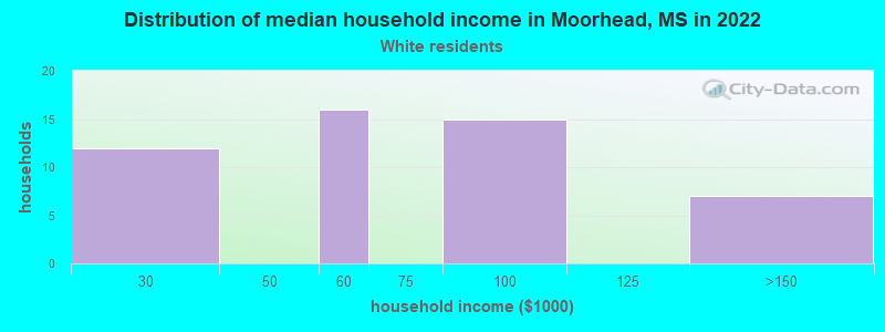 Distribution of median household income in Moorhead, MS in 2022