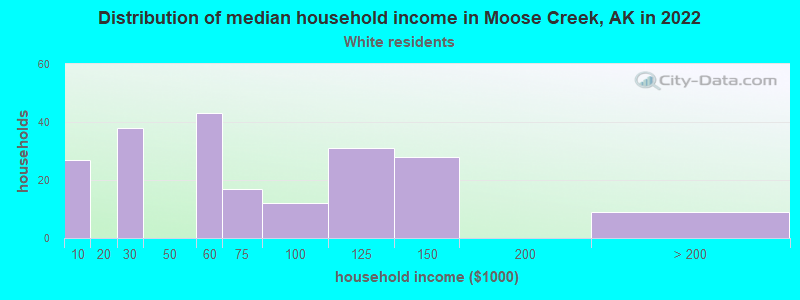 Distribution of median household income in Moose Creek, AK in 2022