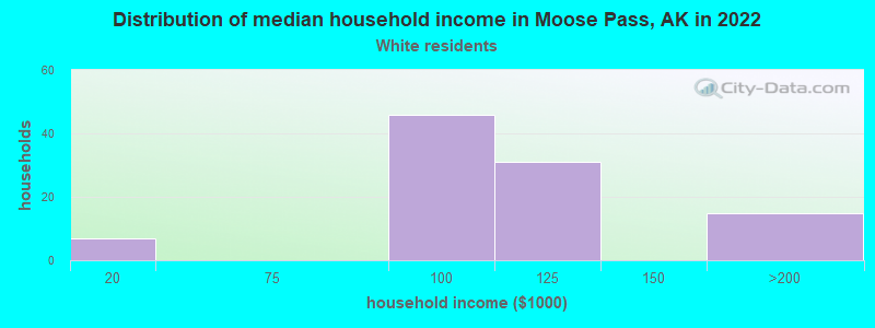 Distribution of median household income in Moose Pass, AK in 2022