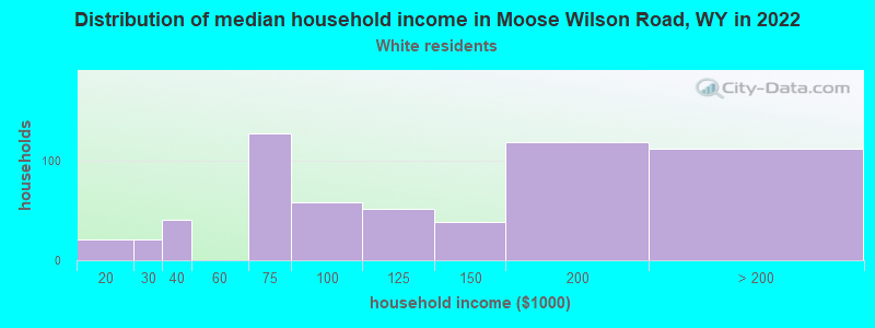 Distribution of median household income in Moose Wilson Road, WY in 2022