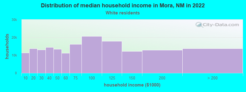 Distribution of median household income in Mora, NM in 2022