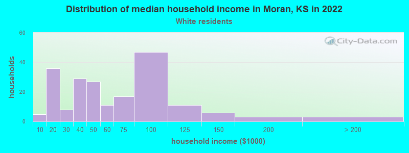 Distribution of median household income in Moran, KS in 2022