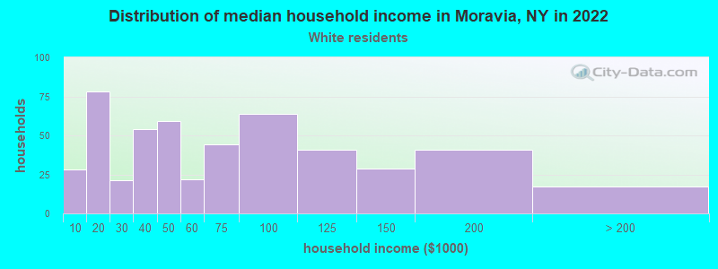 Distribution of median household income in Moravia, NY in 2022