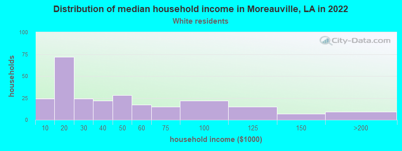 Distribution of median household income in Moreauville, LA in 2022