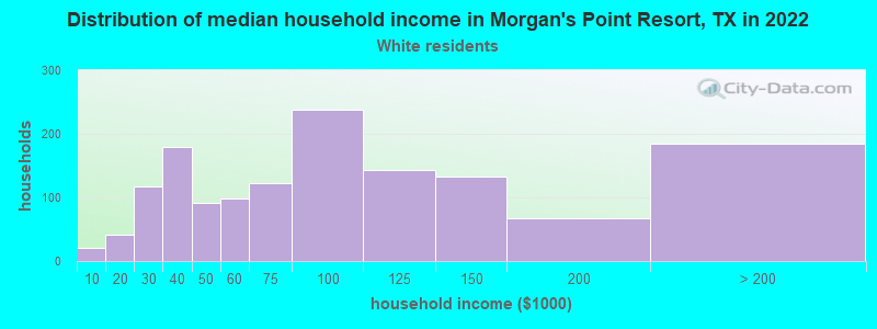 Distribution of median household income in Morgan's Point Resort, TX in 2022