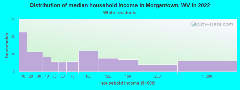 Distribution of median household income in Morgantown, WV in 2022