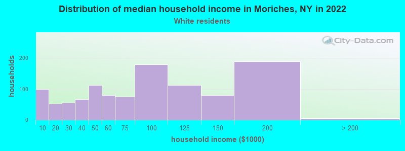 Distribution of median household income in Moriches, NY in 2022
