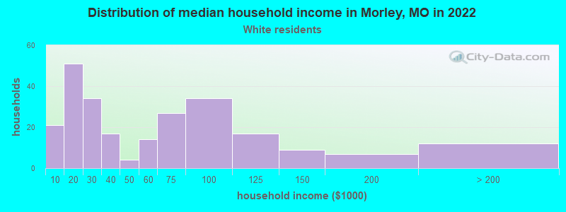 Distribution of median household income in Morley, MO in 2022