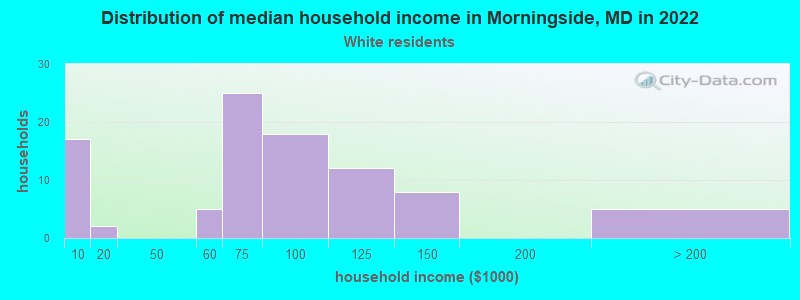 Distribution of median household income in Morningside, MD in 2022