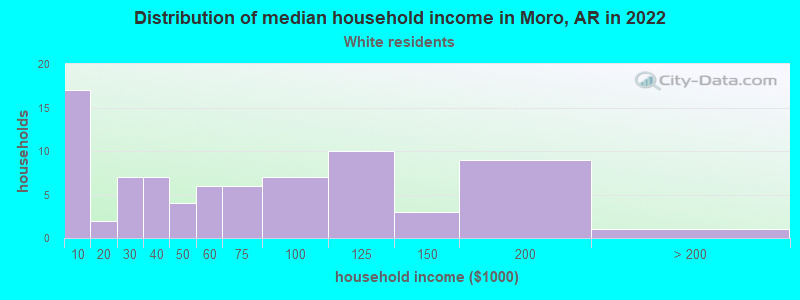 Distribution of median household income in Moro, AR in 2022