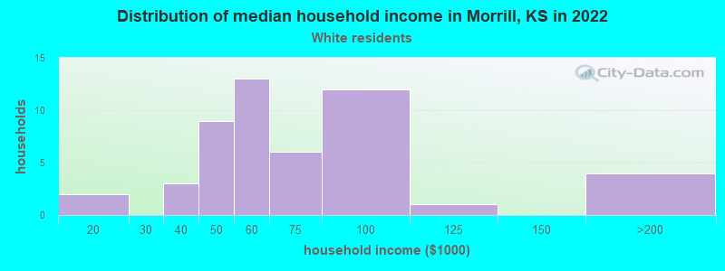Distribution of median household income in Morrill, KS in 2022