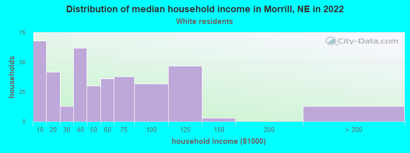 Distribution of median household income in Morrill, NE in 2022