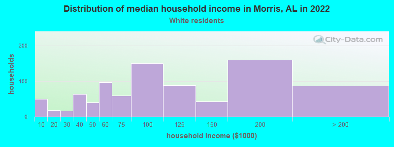 Distribution of median household income in Morris, AL in 2022