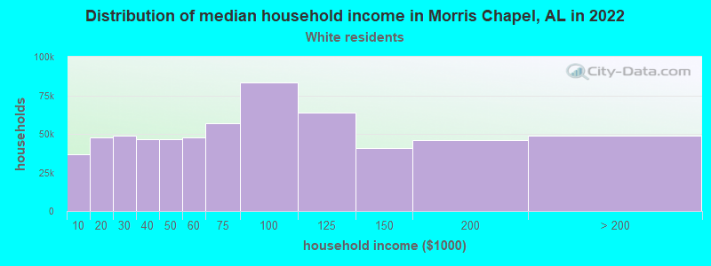 Distribution of median household income in Morris Chapel, AL in 2022
