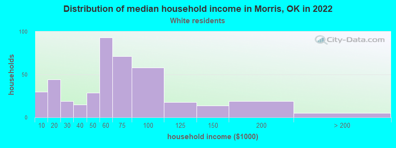 Distribution of median household income in Morris, OK in 2022