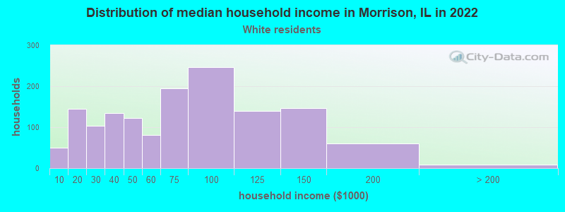 Distribution of median household income in Morrison, IL in 2022
