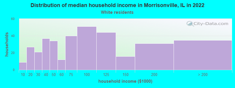 Distribution of median household income in Morrisonville, IL in 2022