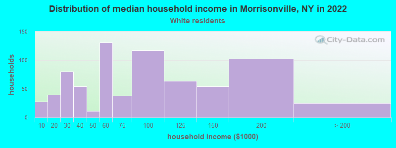 Distribution of median household income in Morrisonville, NY in 2022