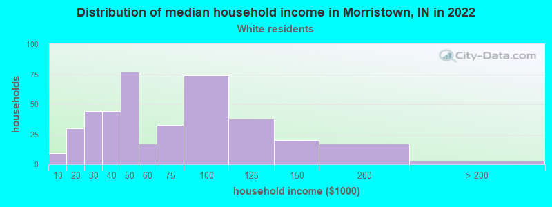 Distribution of median household income in Morristown, IN in 2022