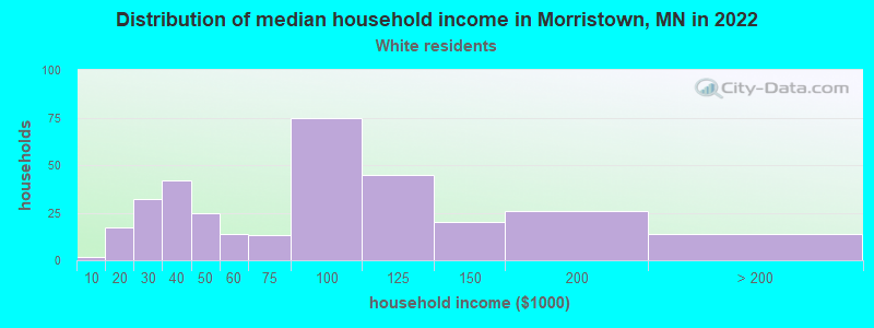 Distribution of median household income in Morristown, MN in 2022