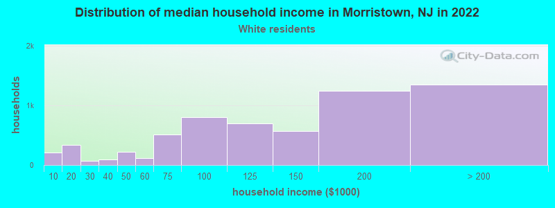 Distribution of median household income in Morristown, NJ in 2022