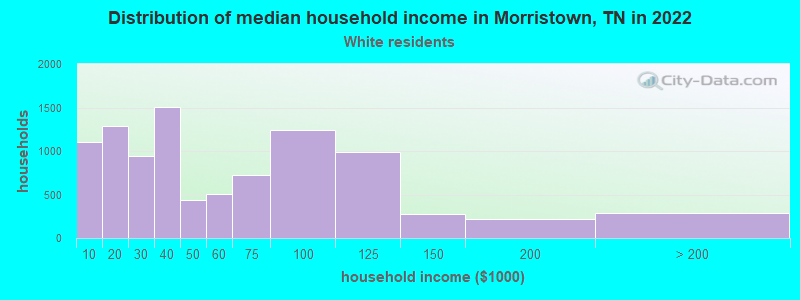 Distribution of median household income in Morristown, TN in 2022