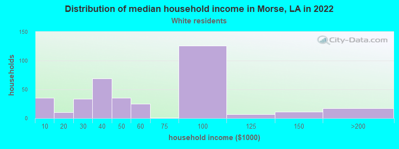 Distribution of median household income in Morse, LA in 2022