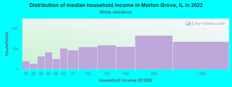 Distribution of median household income in Morton Grove, IL in 2022