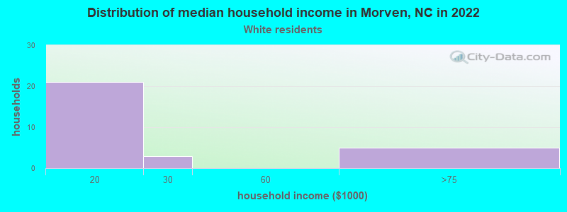 Distribution of median household income in Morven, NC in 2022