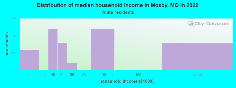 Distribution of median household income in Mosby, MO in 2022