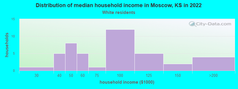 Distribution of median household income in Moscow, KS in 2022